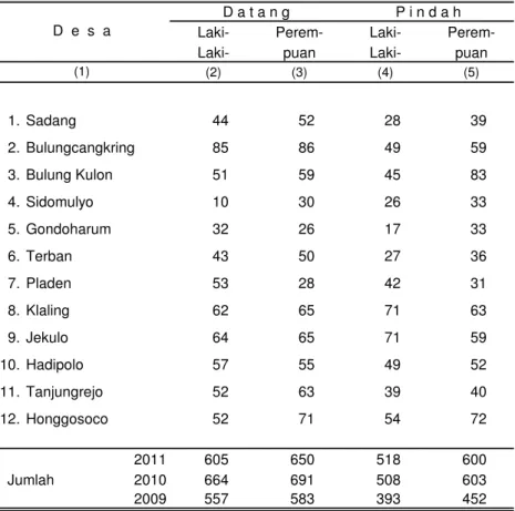 Tabel 3.7 Jumlah Penduduk yang Datang dan Pindah dirinci Menurut Desa di Kecamatan Jekulo Tahun 2011 (Orang)