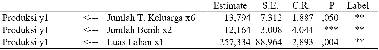 Tabel 4. Nilai Analisis Kebermaknaan Koefisien Jalur Pengaruh X i terhadap Produksi (Y i ) pada 