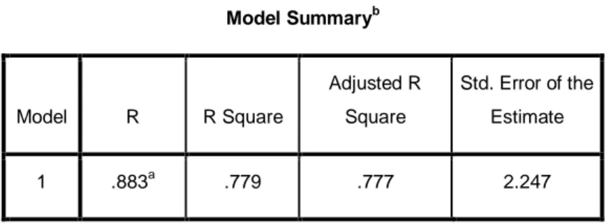 Tabel 3.4  Model Summary b Model  R  R Square  Adjusted R Square  Std. Error of the Estimate  1  .883 a .779  .777  2.247 