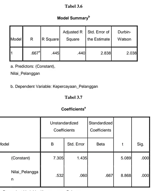 Tabel 3.6  Model Summary b Model  R  R Square  Adjusted R Square  Std. Error of  the Estimate   Durbin-Watson  1  .667 a .445  .440  2.838  2.038  a