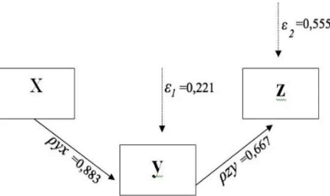 Gambar 3.3 Hubungan Kausal Empiris X terhadap Y dan Y terhadap Z 
