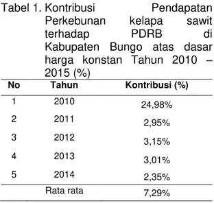 Tabel 1. Kontribusi  Pendapatan  Perkebunan  kelapa  sawit  terhadap  PDRB  di        Kabupaten  Bungo  atas  dasar  harga  konstan  Tahun  2010  ±  2015 (%)  No  Tahun  Kontribusi (%)  1  2010  24,98%  2  2011  2,95%  3  2012  3,15%  4  2013  3,01%  5  20