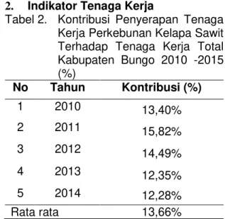 Tabel 2.   Kontribusi  Penyerapan  Tenaga  Kerja Perkebunan Kelapa Sawit    Terhadap  Tenaga  Kerja  Total  Kabupaten  Bungo  2010  -2015  (%)  No  Tahun  Kontribusi (%)  1  2010  13,40%  2  2011  15,82%  3  2012  14,49%  4  2013  12,35%  5  2014  12,28%  