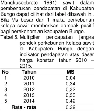 Tabel 4. Nilai  LQ  perkebunan  Kelapa  sawit  di  Kabupaten  Bungo  dengan  indikator  tenaga  kerja   tahun 2010 ± 2015
