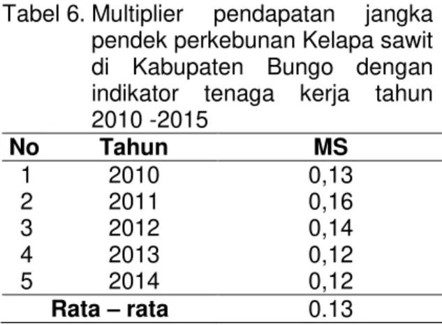 Tabel 6. Multiplier  pendapatan  jangka  pendek perkebunan Kelapa sawit  di  Kabupaten  Bungo  dengan  indikator  tenaga  kerja  tahun  2010 -2015  No  Tahun  MS  1  2010  0,13  2  2011  0,16  3  2012  0,14  4  2013  0,12  5  2014  0,12  Rata ± rata  0.13 
