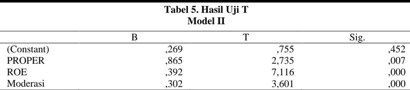 Tabel 5. Hasil Uji T  Model II  B  T  Sig.  (Constant)  ,269  ,755  ,452  PROPER  ,865  2,735  ,007  ROE  ,392  7,116  ,000  Moderasi  ,302  3,601  ,000 