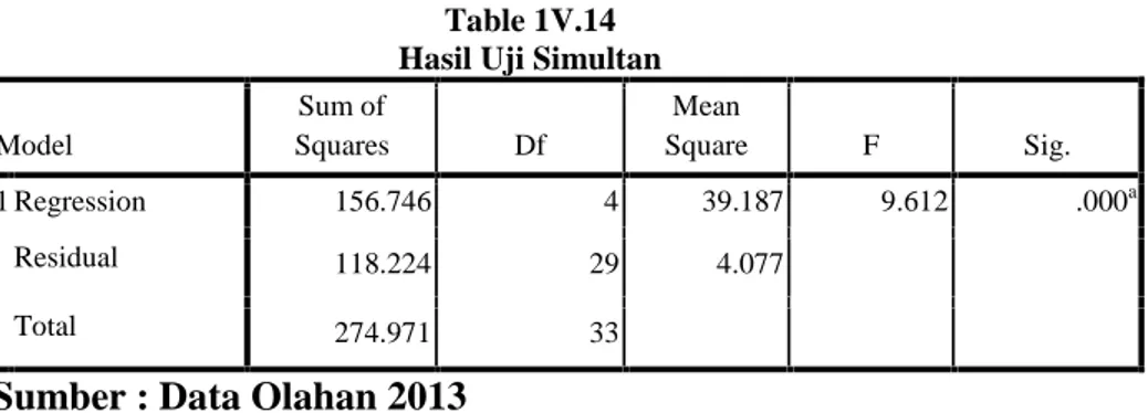 Table 1V.14 Hasil Uji Simultan Model Sum of Squares Df Mean Square F Sig. 1 Regression 156.746 4 39.187 9.612 .000 a Residual 118.224 29 4.077 Total 274.971 33