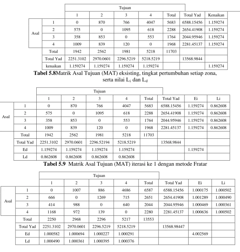 Tabel 5.7 Matrik Asal Tujuan (MAT) eksisting dengan metode Fratar 