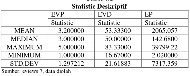 Tabel 4.1 Statistic Deskriptif 