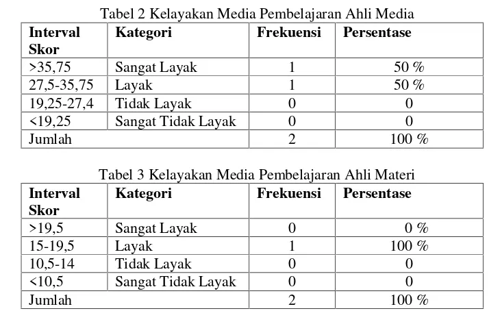 Tabel 2 Kelayakan Media Pembelajaran Ahli Media