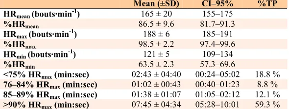 Table 2. Absolute and relative values of heart rate for all the players (5) and matches (11 measurements for each participant): mean, standard deviation (±SD) and confidence interval (CI–95%) with respect to the time of participation (TP), as well as the t