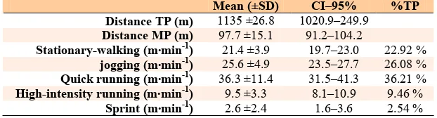 Table 4. Absolute and relative distances covered and distances in relation to the running intensity: mean, standard deviation (±SD) and confidence interval (CI-95%)