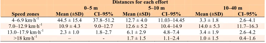 Table 5. Frequency of effort according to each movement category, expressed in absolute terms (TP) and relative terms (per min, MP); mean, standard deviation (±SD) and confidence interval (CI-95%) (n = 55 measurements)