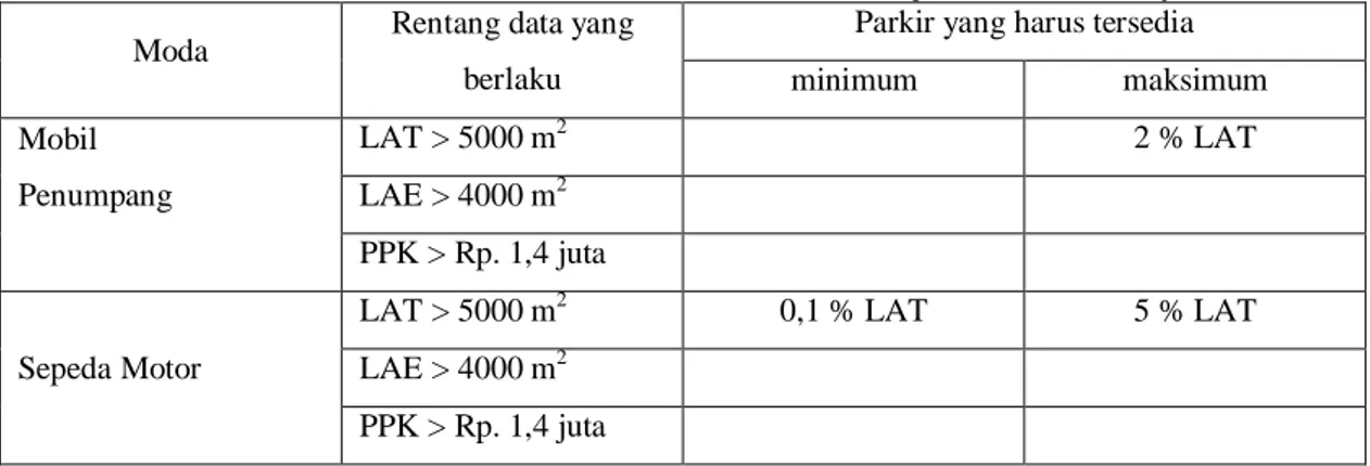 Tabel 2.2. Kriteria Kebutuhan Parkir untuk Pusat Perbelanjaan atau Swalayan 