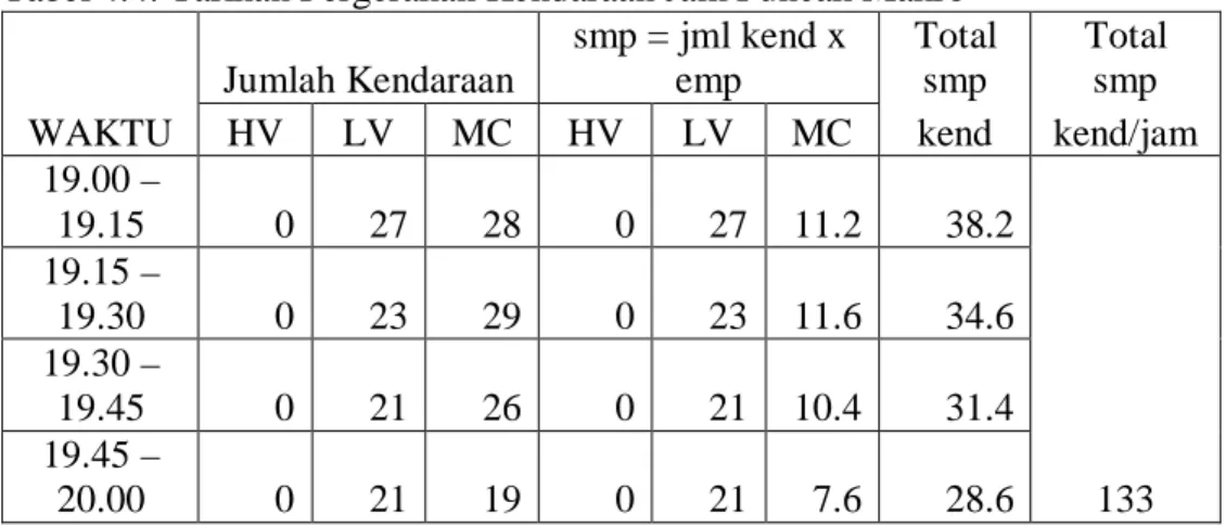 Tabel 4.4. Tarikan Pergerakan Kendaraan Jam Puncak Makro 