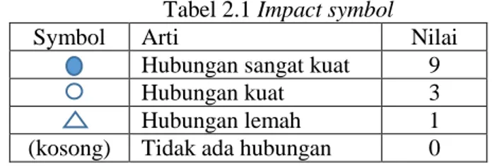 Tabel 2.1 Impact symbol 