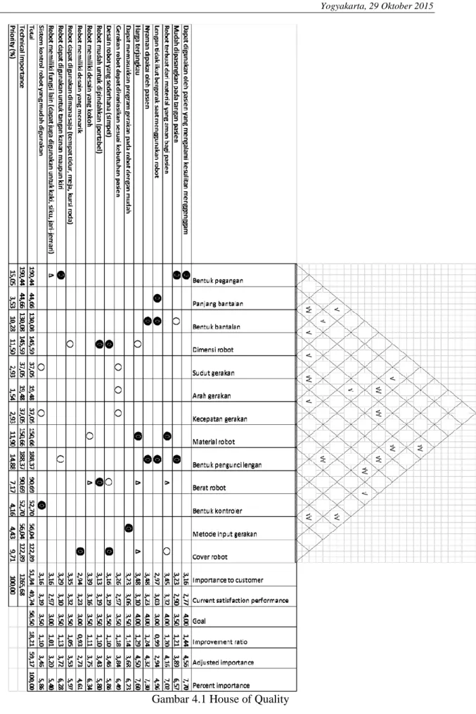 Gambar 4.1 House of Quality 