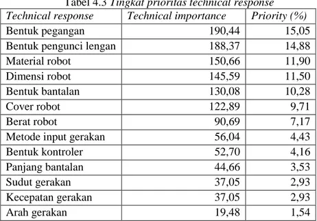 Tabel 4.3 Tingkat prioritas technical response 