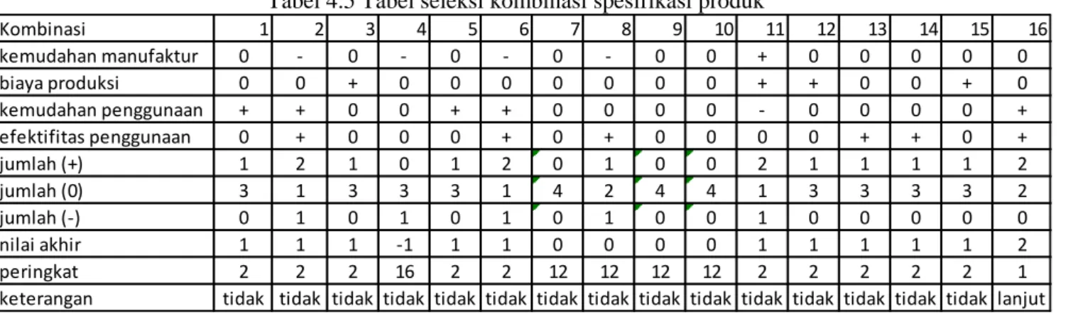 Tabel 4.5 Tabel seleksi kombinasi spesifikasi produk 