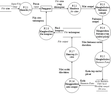 Gambar 3.20 Rancangan DFD Level 2 P.1.1 untuk Proses Kompresi Algoritma  