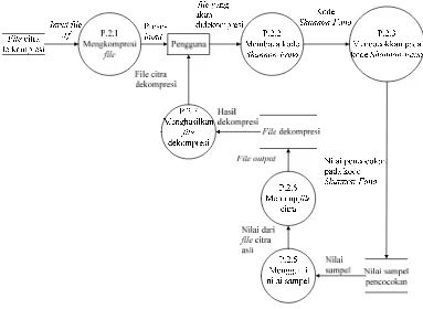 Gambar 3.21 Rancangan DFD Level 2 P.1.2 untuk Proses Dekompresi Algoritma  
