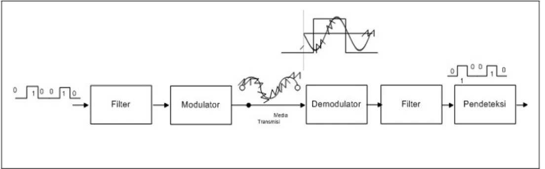 Gambar 2. 1 Diagram Modulator-Demodulator