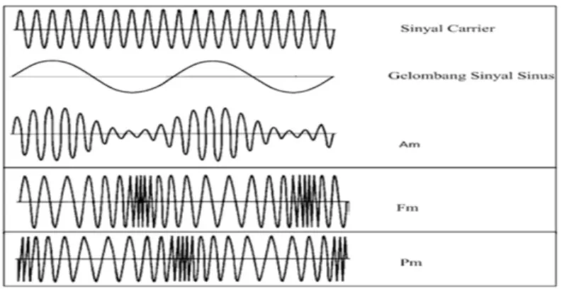 Gambar 2. 2 Sinyal Modulasi Analog