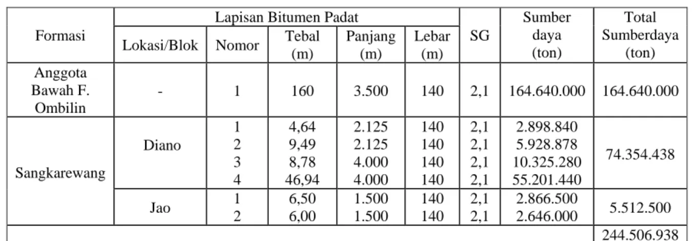 Tabel 2. Sumberdaya Bitumen Padat Daerah Kebon Tinggi  Lapisan Bitumen Padat  