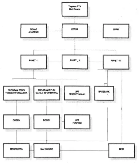 Gambar I : Bagan Struktur Organisasi Perpustakaan STMIK BUDIDARMA 