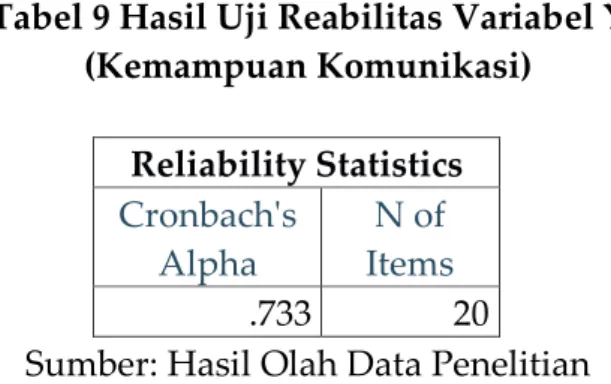Tabel 9 Hasil Uji Reabilitas Variabel Y  (Kemampuan Komunikasi)  Reliability Statistics  Cronbach's  Alpha  N of  Items  .733  20 