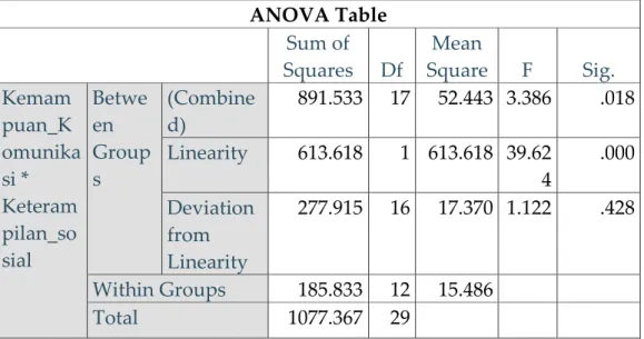 Tabel 11 Hasil Uji Linearitas ANOVA Table 