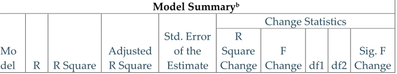 Tabel 11 Hasil Perhitungan Koefisien Determinasi Model Summary  Model Summary b Mo del  R  R Square  Adjusted R Square  Std