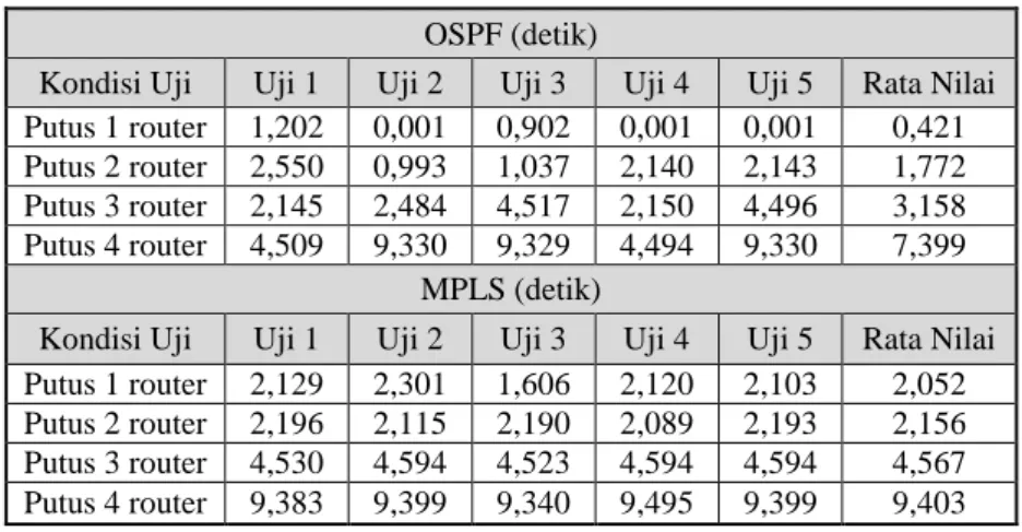 Tabel 8 Perbandingan waktu konvergensi TCP  OSPF (detik) 
