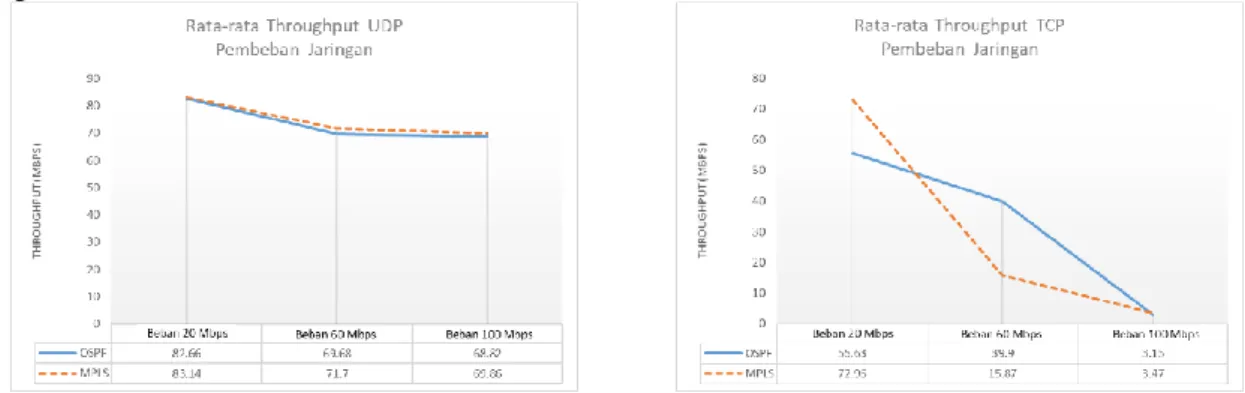Gambar 3 Grafik perbandingan throughput data UDP dan TCP kondisi pembebanan 