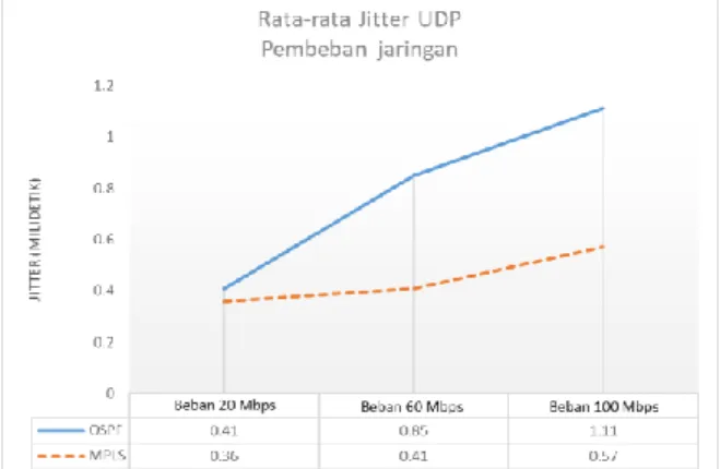 Gambar 4 Grafik perbandingan jitter data UDP kondisi pembebanan  Pengujian packet loss data UDP pembebanan 