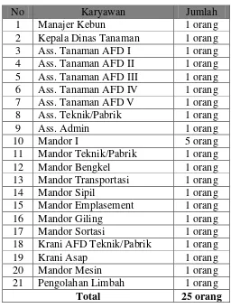 Tabel 2.1. Jumlah Karyawan Pimpinan PT. Perkebunan Nusantara II 