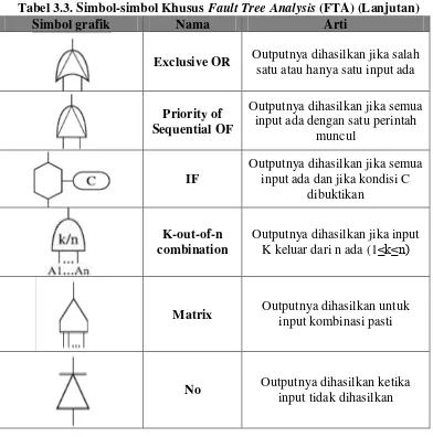 Tabel 3.4. Simbol-simbol Events Fault Tree Analysis (FTA) 