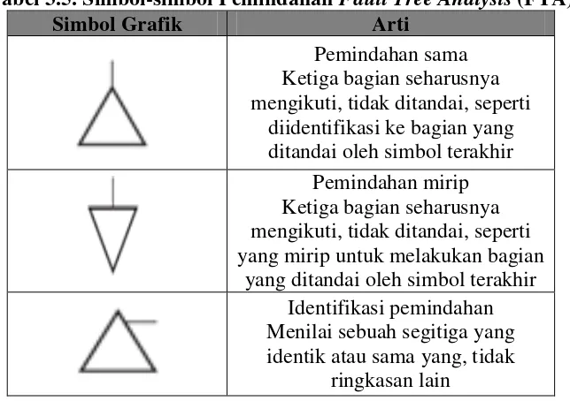 Tabel 3.4. Simbol-simbol Events Fault Tree Analysis (FTA) (Lanjutan) 
