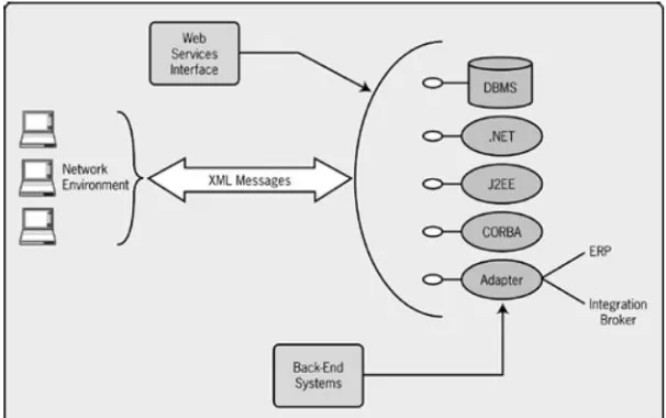 Gambar 3 memperlihatkan peran web serviceadapter yang lain dapat diwakili denganback-endberbeda, dan teknologi pengembangan sistem yang berbeda sepert .NET, J2EE, Corba dan yang menjembatani beragam teknologi untuk dapat saling berkomunikasi
