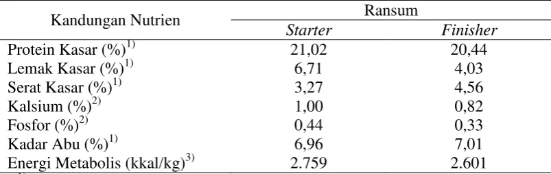 Tabel 1. Kandungan Nutrisi Ransum dalam Kering Udara 
