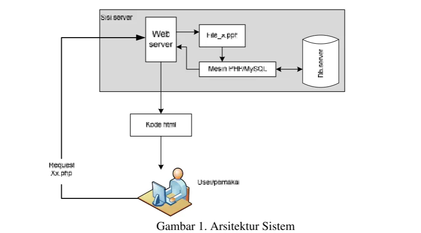 Gambar 1. Arsitektur Sistem