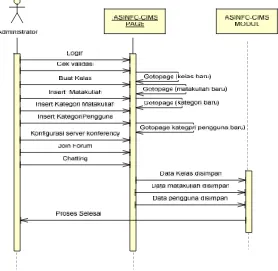Gambar 3. Sequence diagram user