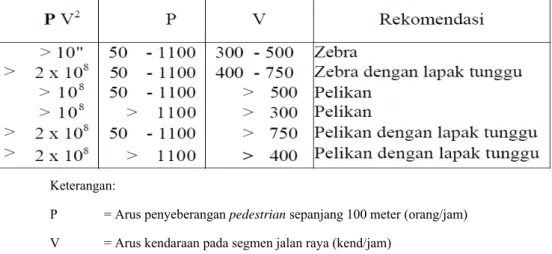 Tabel 2.1. Jenis Fasilitas Penyeberangan Jalan Berdasarkan PV 2