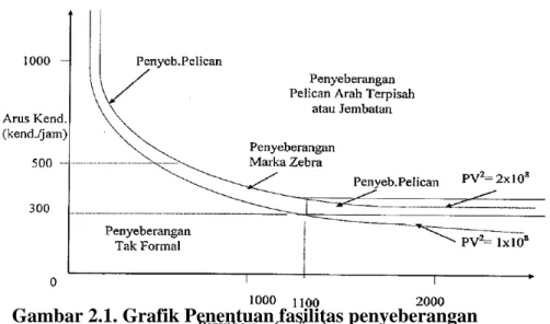 Gambar 2.1. Grafik Penentuan fasilitas penyeberangan 