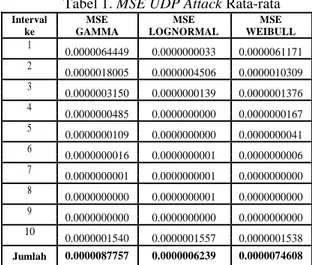 Tabel 1. MSE UDP Attack Rata-rata
