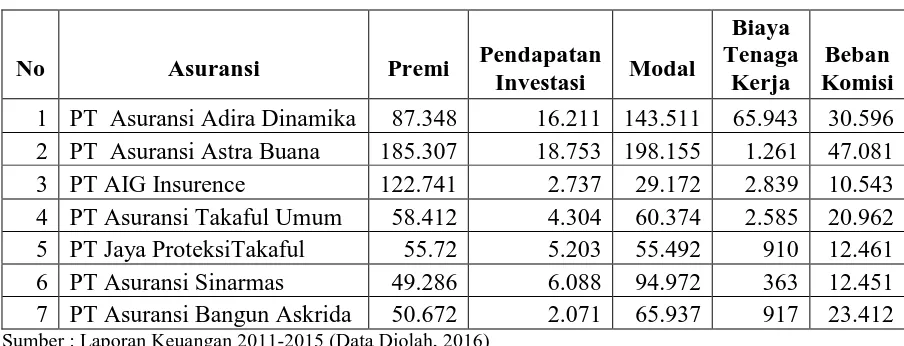 Tabel 1.2 Pertumbuhan Asuransi konvensional Tahun 2014  (Dalam Jutaan Rupiah) 