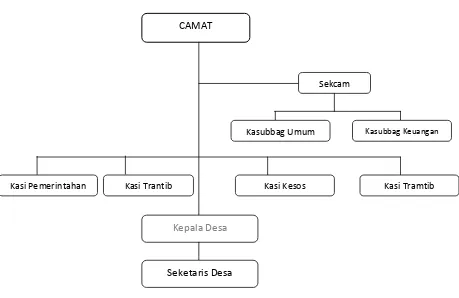 Gambar 4.1 Struktur Organisasi Kantor Camat Barusjahe