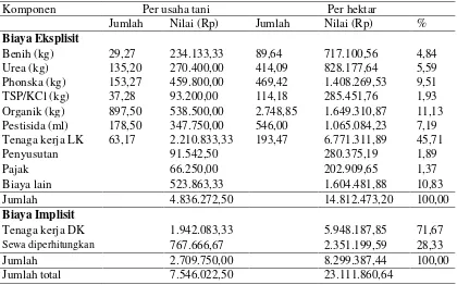 Tabel 5. Rerata Penggunaan Biaya Usaha tani per Tahun Petani Padi Sawah non PTT di Kecamatan Jetis Tahun 2012 