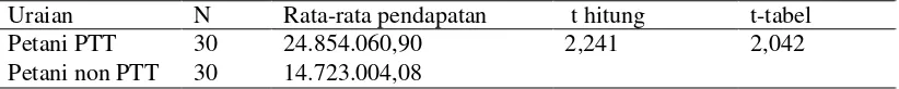 Tabel 7. Uji Beda Rata-Rata Pendapatan Petani Padi Sawah PTT dan non PTT di Kecamatan Jetis Tahun 2012  