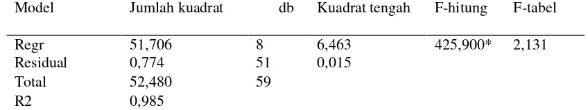 Tabel 1. Hasil uji F Anova Faktor Produksi Padi Sawah PTT di Kecamatan Jetis Tahun 2012   